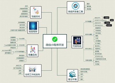 1635488939731941.jpg 2  軟件2102 李成佳 微信小程序開發(fā).jpg